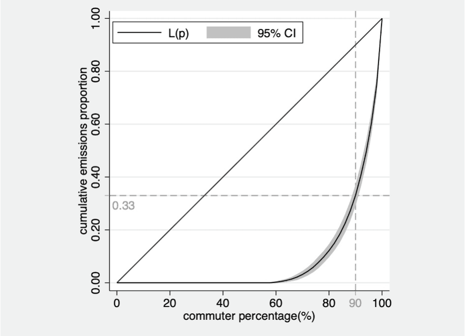 Lorenz curve of weighted commuting CO₂ (67–10 pattern)