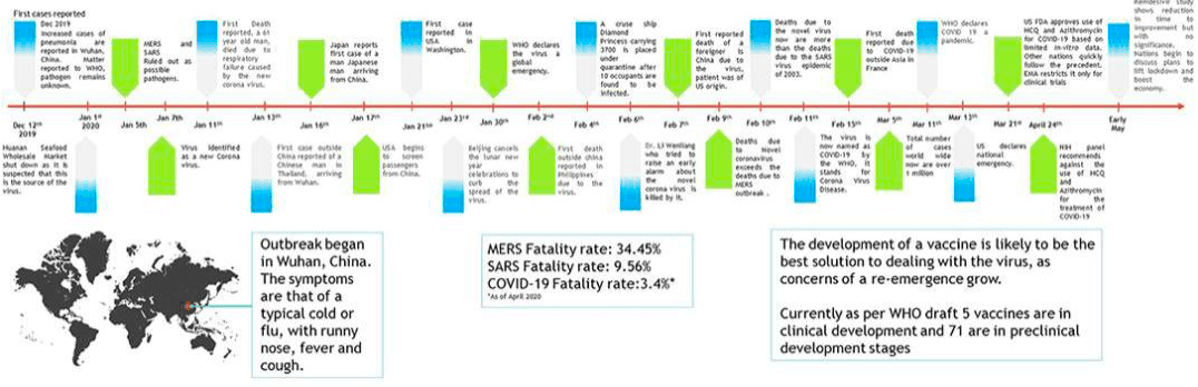Timeline of COVID-19 Progression