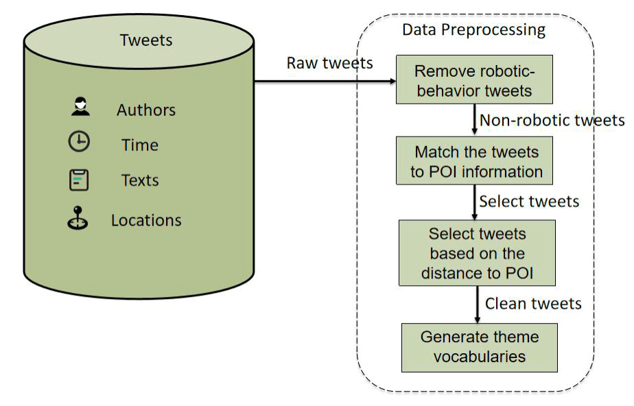 Data Resources and Processing Framework
