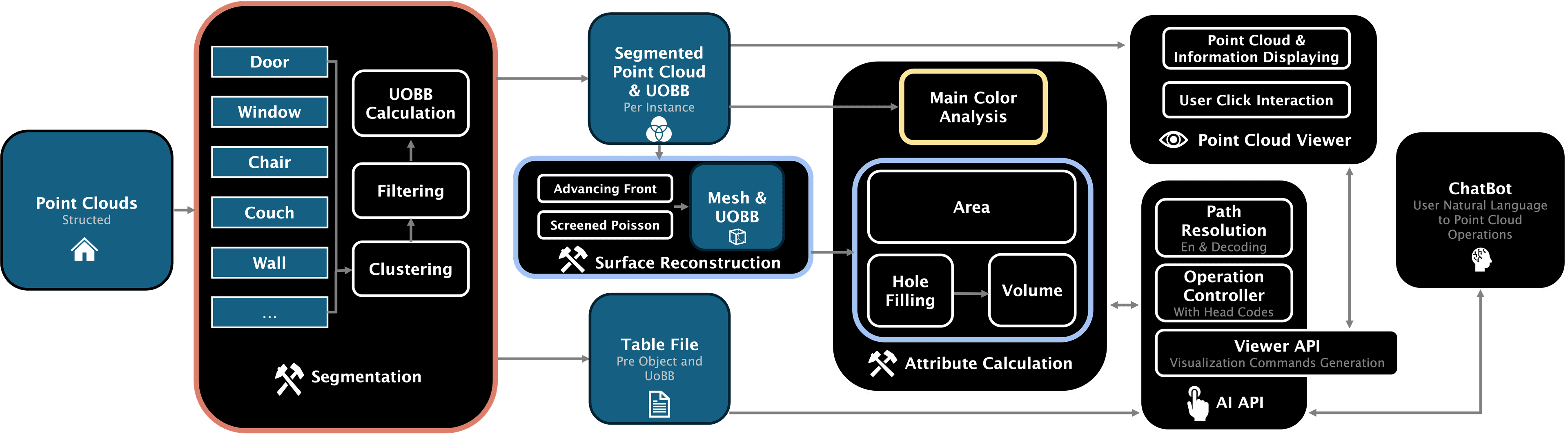 System Pipeline Architecture