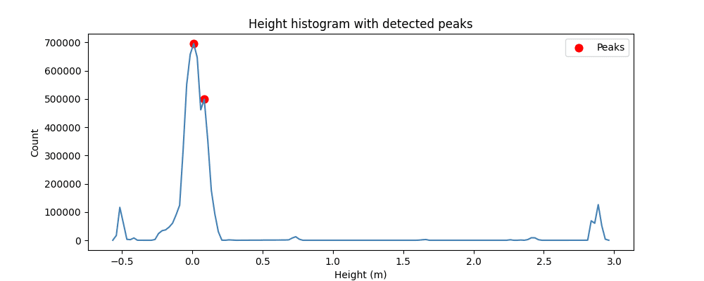 Height histogram floor detection