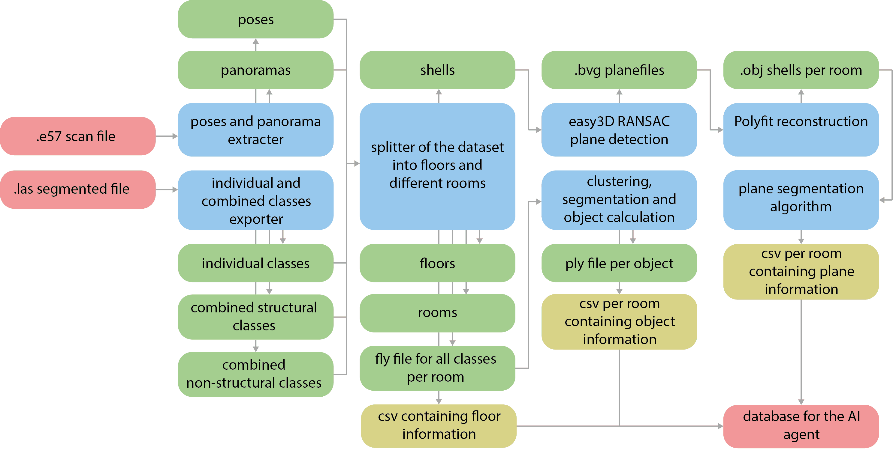Complete AI agent reasoning pipeline
