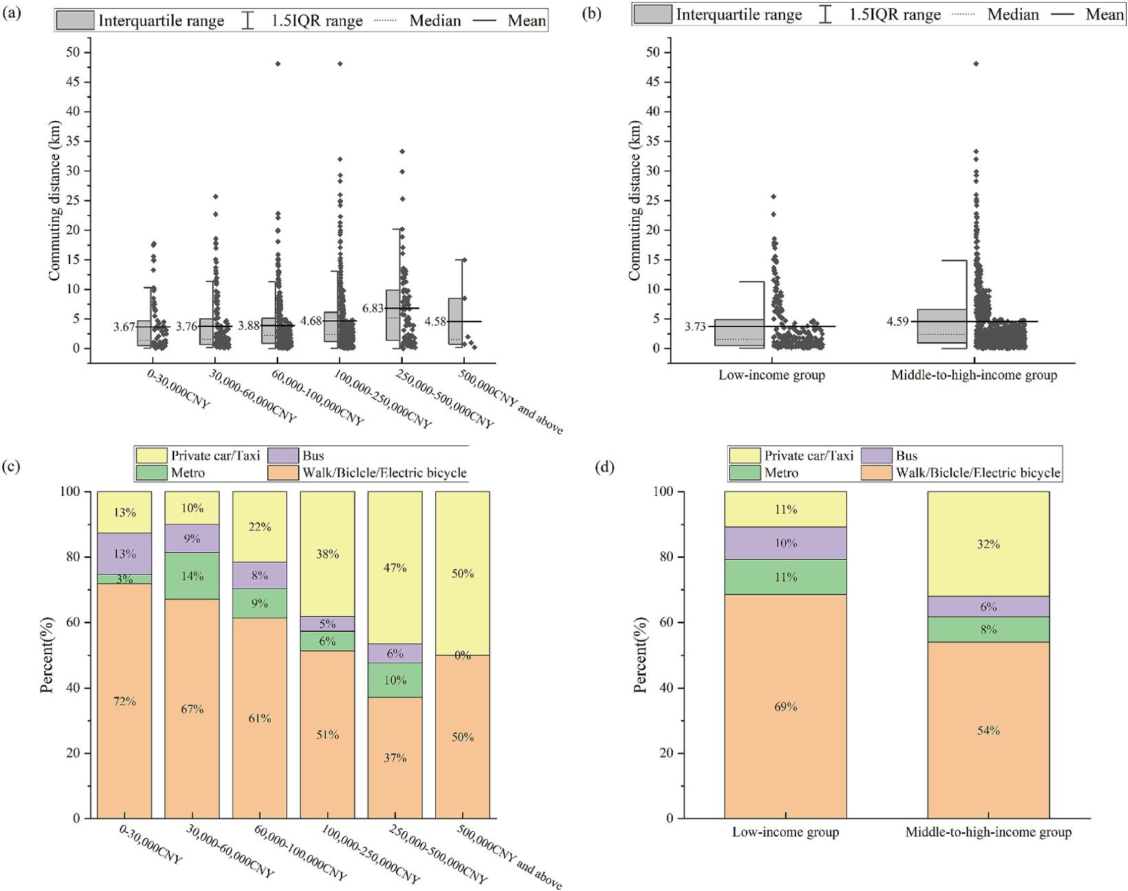 Distributions of commute distance and mode across AHI levels; car/taxi share rises with income