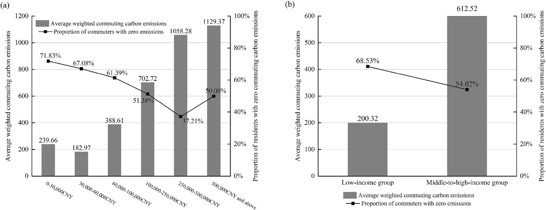 Mean WCE and zero-emission share across AHI levels (LI vs. MHI)